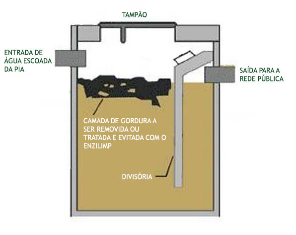 Esquema de Caixa de Gordura